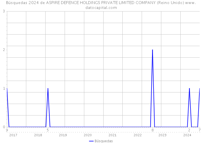 Búsquedas 2024 de ASPIRE DEFENCE HOLDINGS PRIVATE LIMITED COMPANY (Reino Unido) 