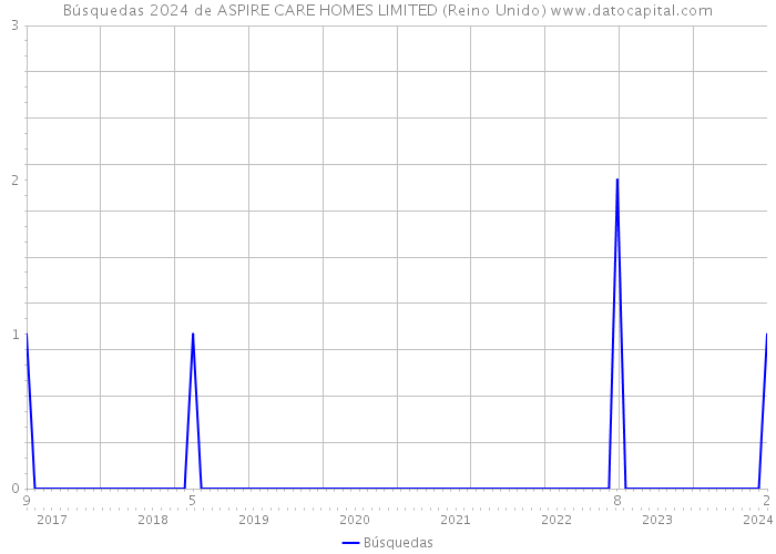 Búsquedas 2024 de ASPIRE CARE HOMES LIMITED (Reino Unido) 