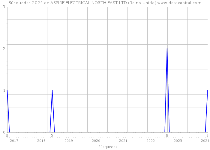 Búsquedas 2024 de ASPIRE ELECTRICAL NORTH EAST LTD (Reino Unido) 