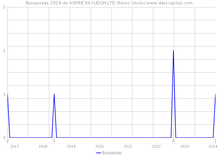 Búsquedas 2024 de ASPIRE RAYLEIGH LTD (Reino Unido) 