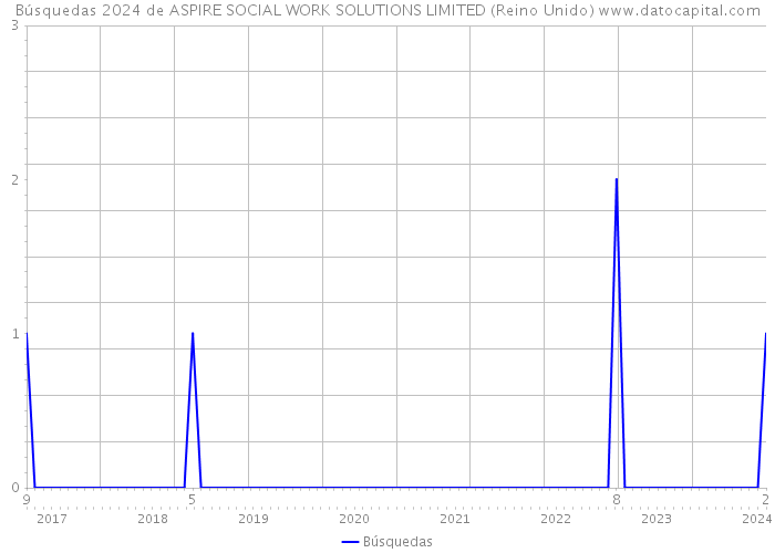 Búsquedas 2024 de ASPIRE SOCIAL WORK SOLUTIONS LIMITED (Reino Unido) 