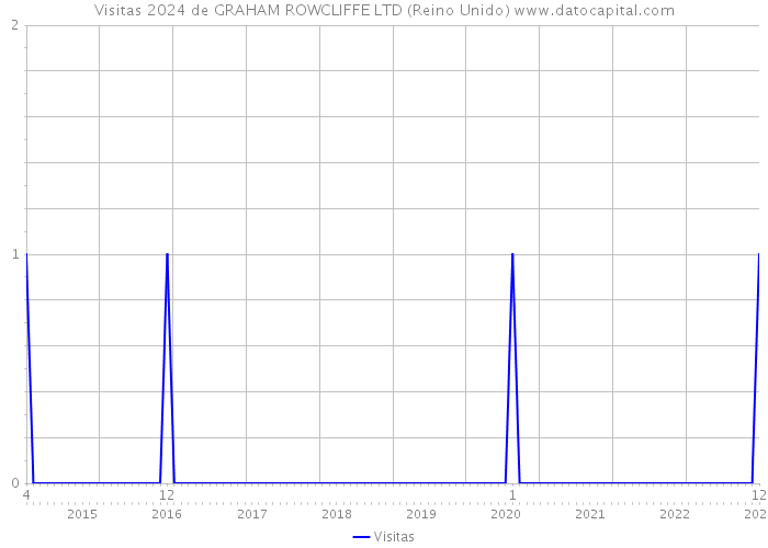 Visitas 2024 de GRAHAM ROWCLIFFE LTD (Reino Unido) 