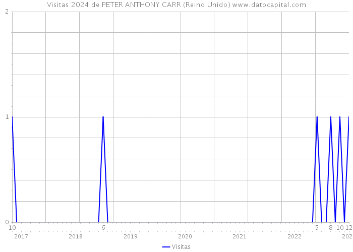 Visitas 2024 de PETER ANTHONY CARR (Reino Unido) 