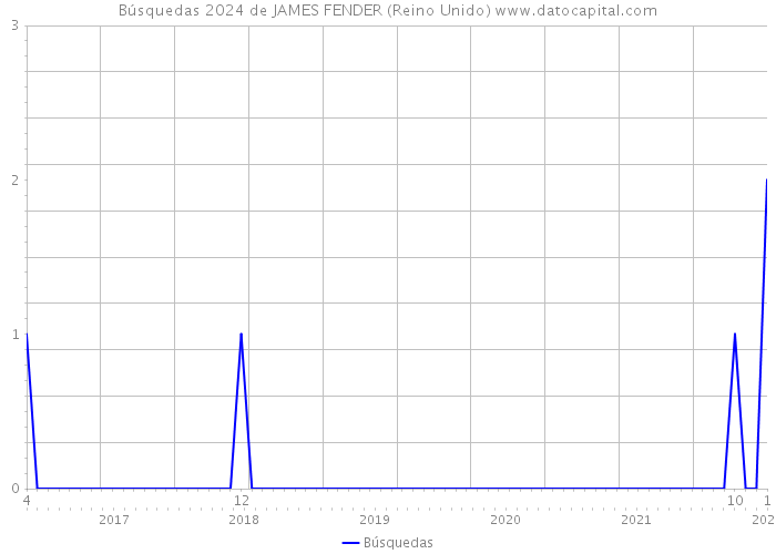 Búsquedas 2024 de JAMES FENDER (Reino Unido) 