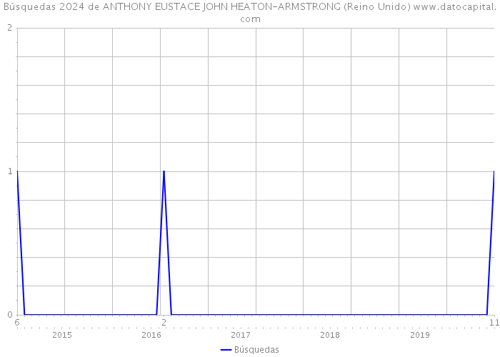 Búsquedas 2024 de ANTHONY EUSTACE JOHN HEATON-ARMSTRONG (Reino Unido) 