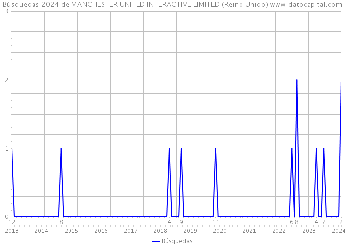 Búsquedas 2024 de MANCHESTER UNITED INTERACTIVE LIMITED (Reino Unido) 