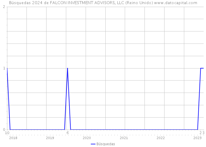 Búsquedas 2024 de FALCON INVESTMENT ADVISORS, LLC (Reino Unido) 