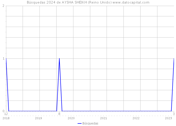 Búsquedas 2024 de AYSHA SHEIKH (Reino Unido) 