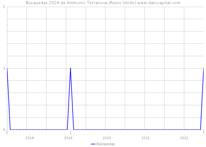 Búsquedas 2024 de Anthonio Terranova (Reino Unido) 