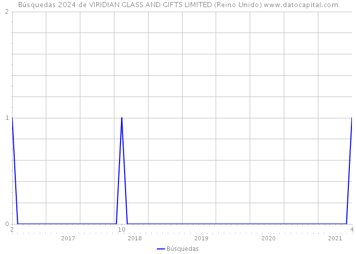 Búsquedas 2024 de VIRIDIAN GLASS AND GIFTS LIMITED (Reino Unido) 