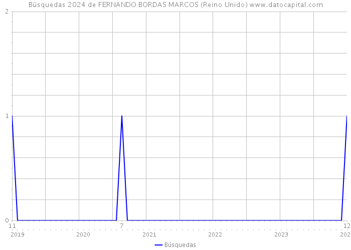 Búsquedas 2024 de FERNANDO BORDAS MARCOS (Reino Unido) 