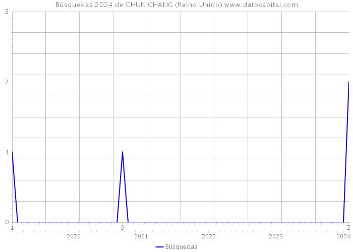 Búsquedas 2024 de CHUN CHANG (Reino Unido) 