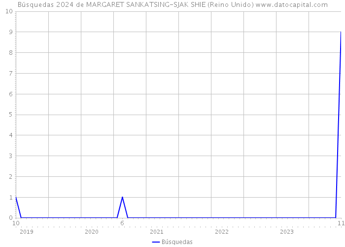 Búsquedas 2024 de MARGARET SANKATSING-SJAK SHIE (Reino Unido) 