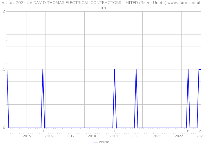 Visitas 2024 de DAVID THOMAS ELECTRICAL CONTRACTORS LIMITED (Reino Unido) 