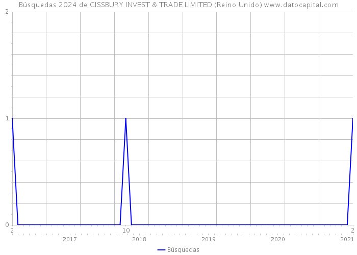 Búsquedas 2024 de CISSBURY INVEST & TRADE LIMITED (Reino Unido) 