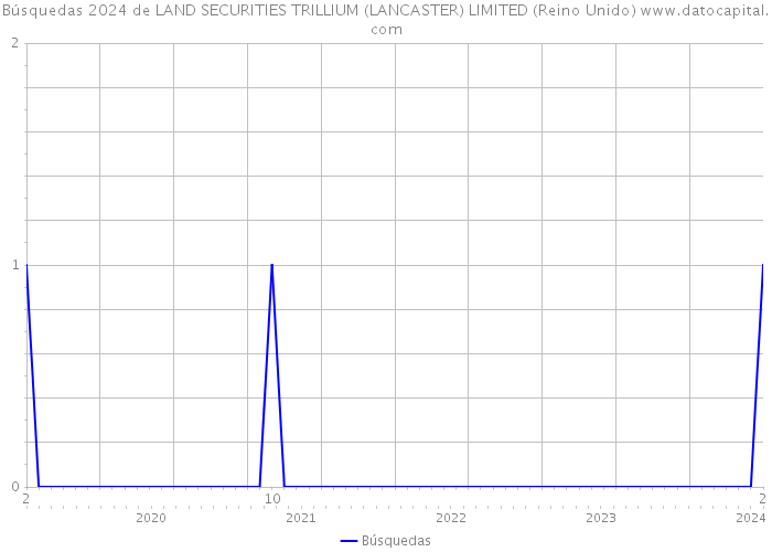 Búsquedas 2024 de LAND SECURITIES TRILLIUM (LANCASTER) LIMITED (Reino Unido) 