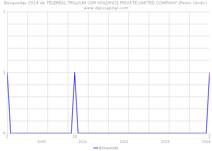 Búsquedas 2024 de TELEREAL TRILLIUM CDR HOLDINGS PRIVATE LIMITED COMPANY (Reino Unido) 