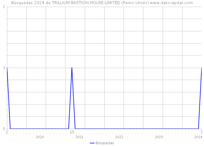 Búsquedas 2024 de TRILLIUM BASTION HOUSE LIMITED (Reino Unido) 