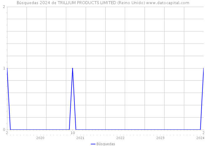 Búsquedas 2024 de TRILLIUM PRODUCTS LIMITED (Reino Unido) 