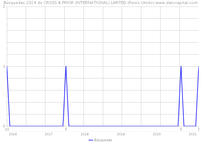 Búsquedas 2024 de CROSS & PRIOR (INTERNATIONAL) LIMITED (Reino Unido) 