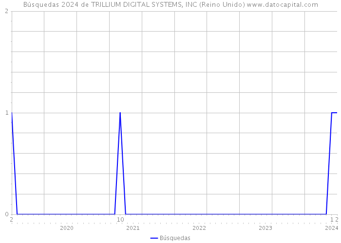 Búsquedas 2024 de TRILLIUM DIGITAL SYSTEMS, INC (Reino Unido) 