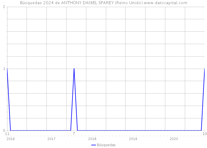 Búsquedas 2024 de ANTHONY DANIEL SPAREY (Reino Unido) 