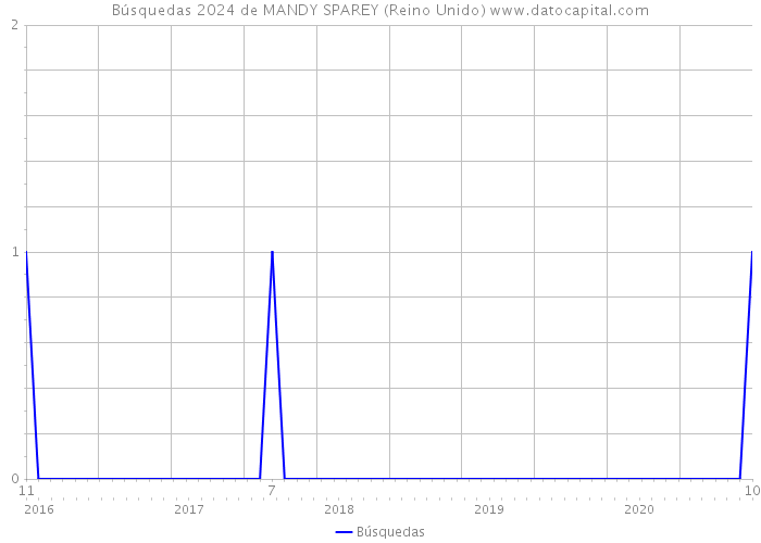 Búsquedas 2024 de MANDY SPAREY (Reino Unido) 