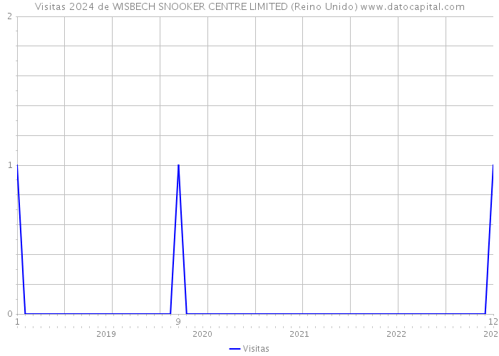 Visitas 2024 de WISBECH SNOOKER CENTRE LIMITED (Reino Unido) 
