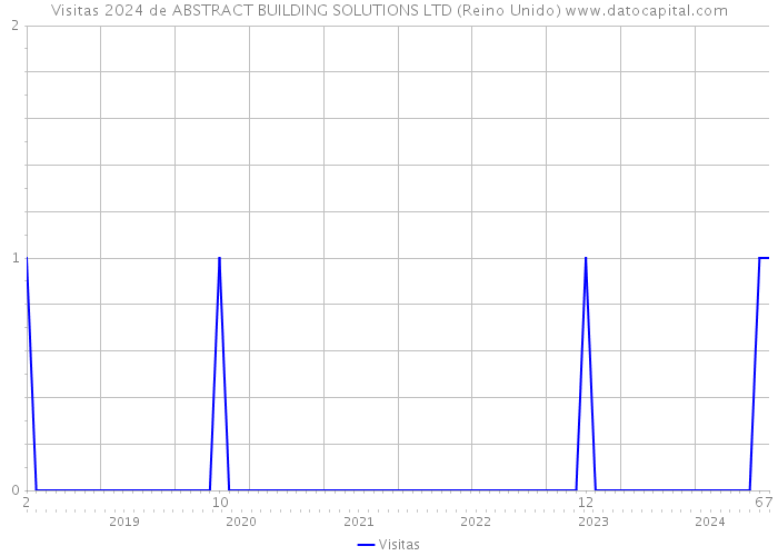 Visitas 2024 de ABSTRACT BUILDING SOLUTIONS LTD (Reino Unido) 