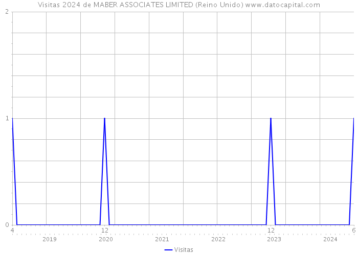 Visitas 2024 de MABER ASSOCIATES LIMITED (Reino Unido) 