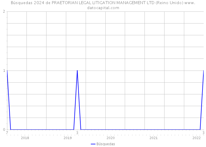 Búsquedas 2024 de PRAETORIAN LEGAL LITIGATION MANAGEMENT LTD (Reino Unido) 