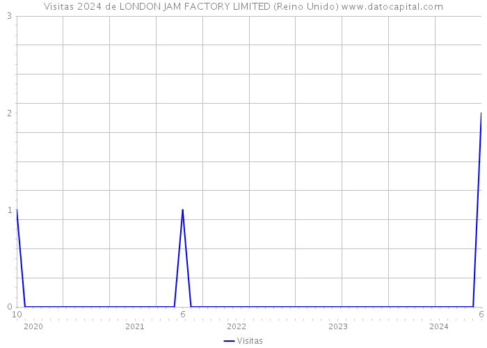 Visitas 2024 de LONDON JAM FACTORY LIMITED (Reino Unido) 