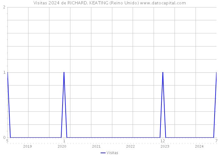 Visitas 2024 de RICHARD. KEATING (Reino Unido) 