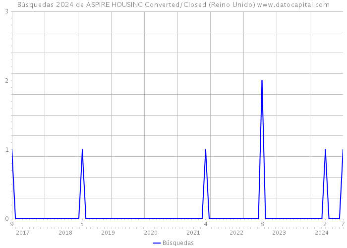 Búsquedas 2024 de ASPIRE HOUSING Converted/Closed (Reino Unido) 