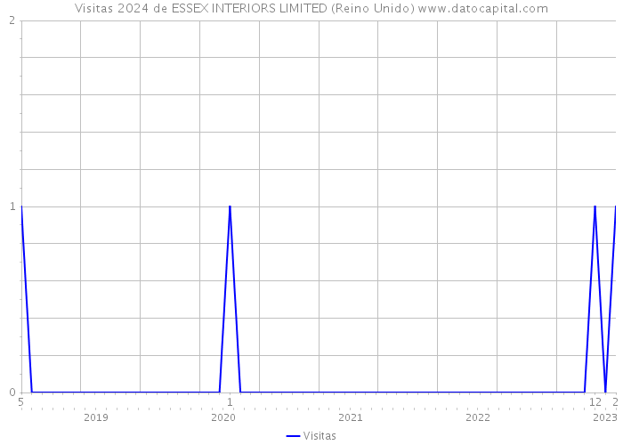 Visitas 2024 de ESSEX INTERIORS LIMITED (Reino Unido) 