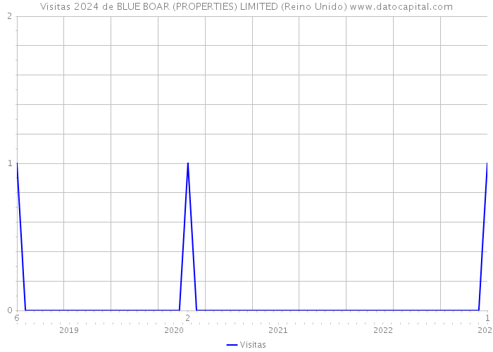 Visitas 2024 de BLUE BOAR (PROPERTIES) LIMITED (Reino Unido) 