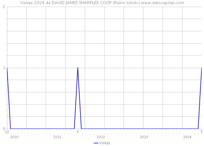 Visitas 2024 de DAVID JAMES SHARPLES COOP (Reino Unido) 