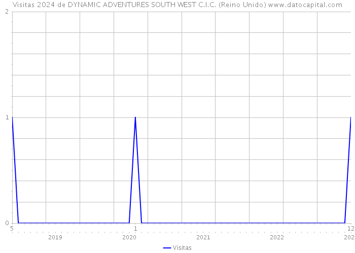 Visitas 2024 de DYNAMIC ADVENTURES SOUTH WEST C.I.C. (Reino Unido) 