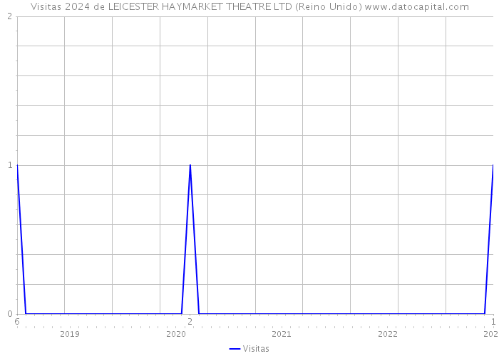 Visitas 2024 de LEICESTER HAYMARKET THEATRE LTD (Reino Unido) 