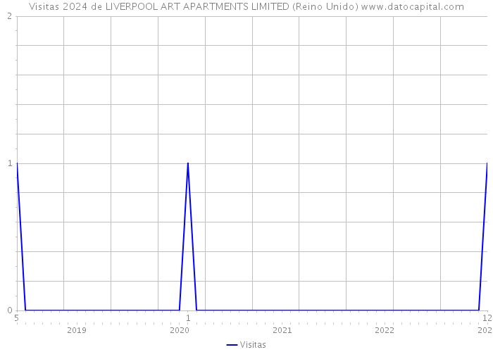 Visitas 2024 de LIVERPOOL ART APARTMENTS LIMITED (Reino Unido) 