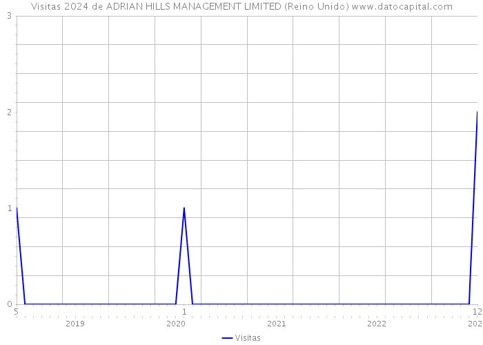 Visitas 2024 de ADRIAN HILLS MANAGEMENT LIMITED (Reino Unido) 