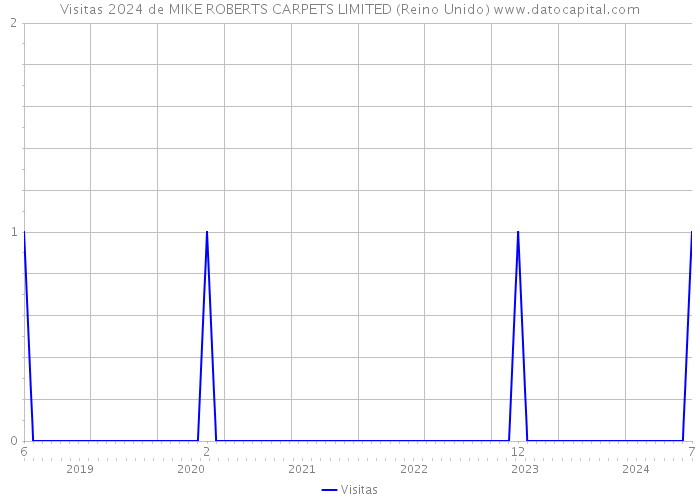 Visitas 2024 de MIKE ROBERTS CARPETS LIMITED (Reino Unido) 