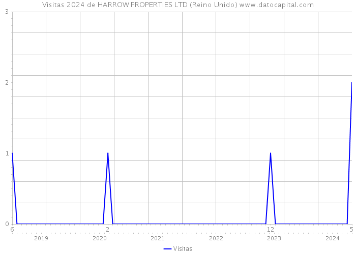 Visitas 2024 de HARROW PROPERTIES LTD (Reino Unido) 