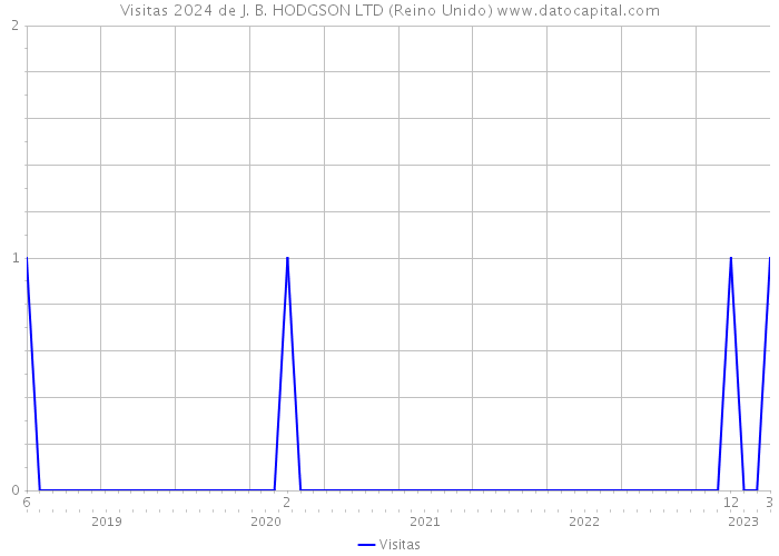 Visitas 2024 de J. B. HODGSON LTD (Reino Unido) 