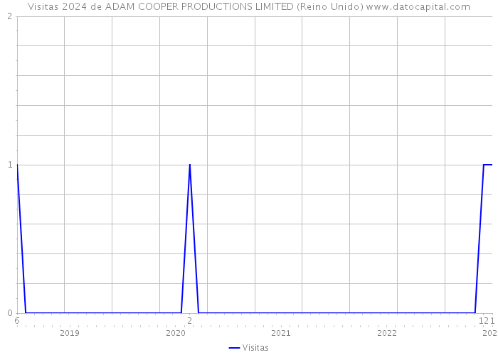 Visitas 2024 de ADAM COOPER PRODUCTIONS LIMITED (Reino Unido) 