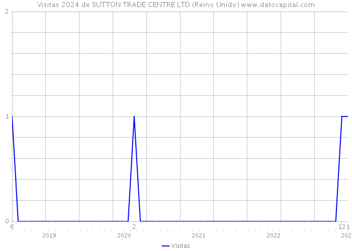 Visitas 2024 de SUTTON TRADE CENTRE LTD (Reino Unido) 