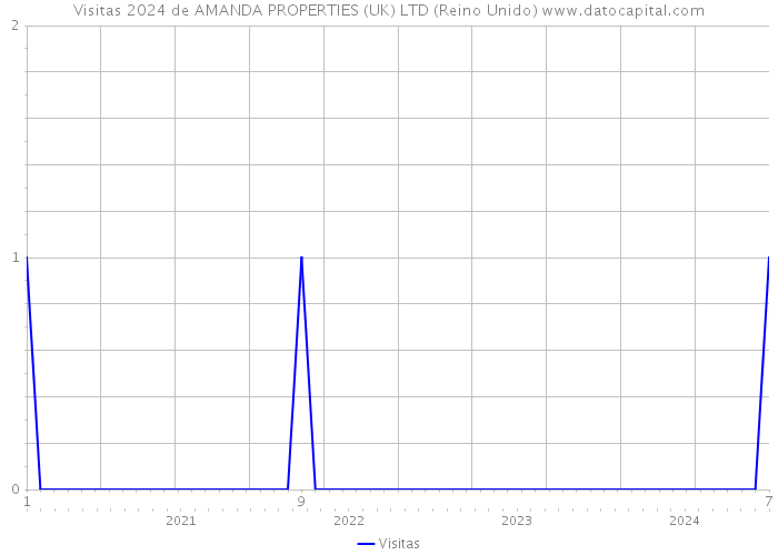 Visitas 2024 de AMANDA PROPERTIES (UK) LTD (Reino Unido) 