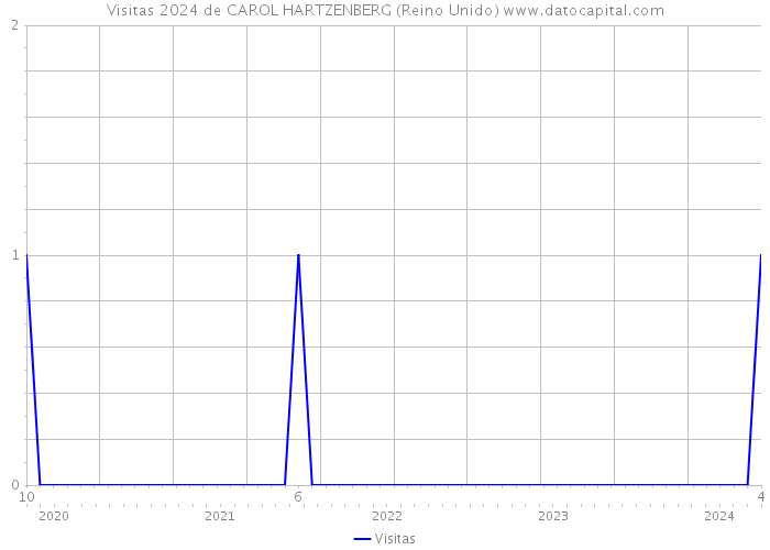 Visitas 2024 de CAROL HARTZENBERG (Reino Unido) 