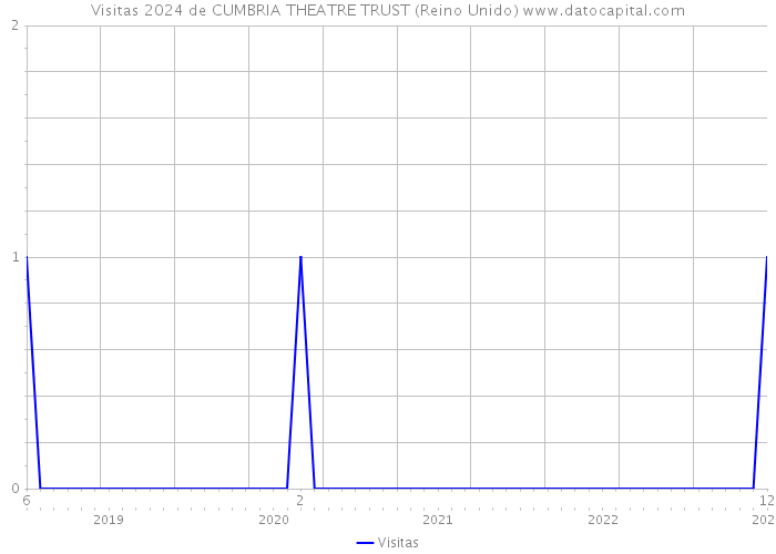 Visitas 2024 de CUMBRIA THEATRE TRUST (Reino Unido) 