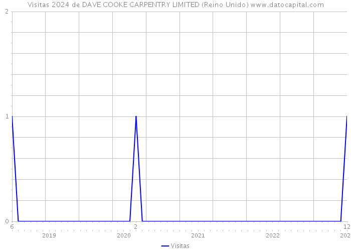 Visitas 2024 de DAVE COOKE CARPENTRY LIMITED (Reino Unido) 